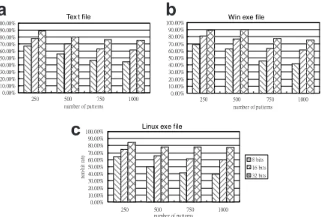 Fig. 17. The non-hit rate of 8-bit, 16-bit and 32-bit bit vectors for (a) text ﬁles. (b) Windows execution ﬁles