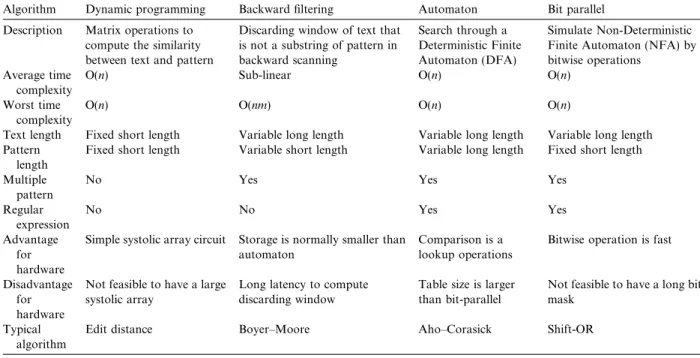 Table size is larger than bit-parallel