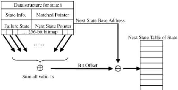 Fig. 2. Data structure of bitmap AC for state i, using bitmap to locate the next state.