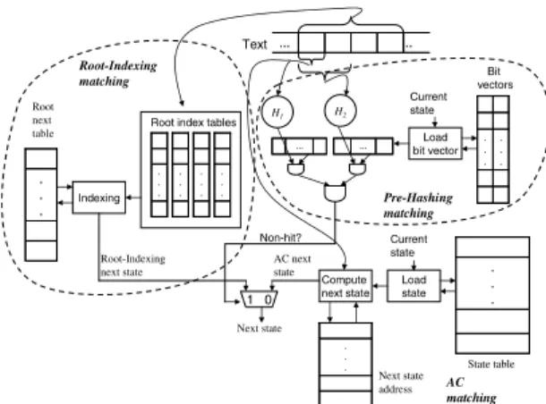 Fig. 5. (a) AC tree of state 1 for building the bit vector. (b) and (c) example of building the bit vector for length 1 and length 2 suﬃxes of state 1 in the preprocessing phase.