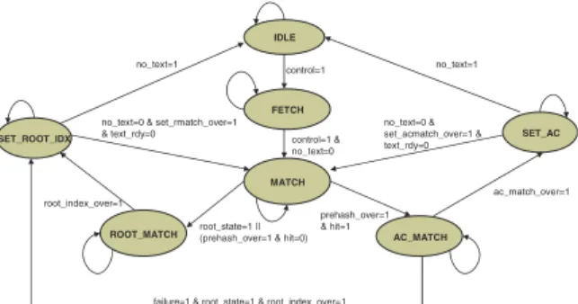 Fig. 13. The block diagram of proposed matching architecture.