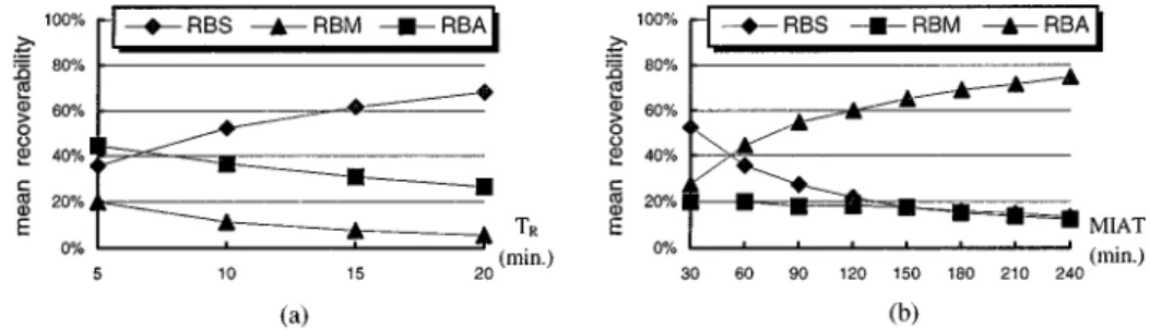 Figure 4. (a) The effect of T R ; (b) The effect of MIAT.