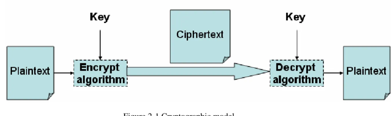 Figure 2-1 Cryptographic model 