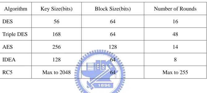Table 2-1 Conventional encryption algorithms 
