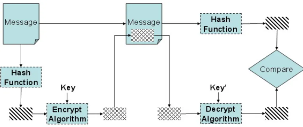 Figure 2-2 Digital signature work flow 