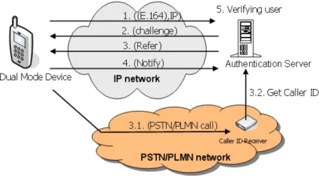Figure 2-3 Procedure of the VoIP authentication 