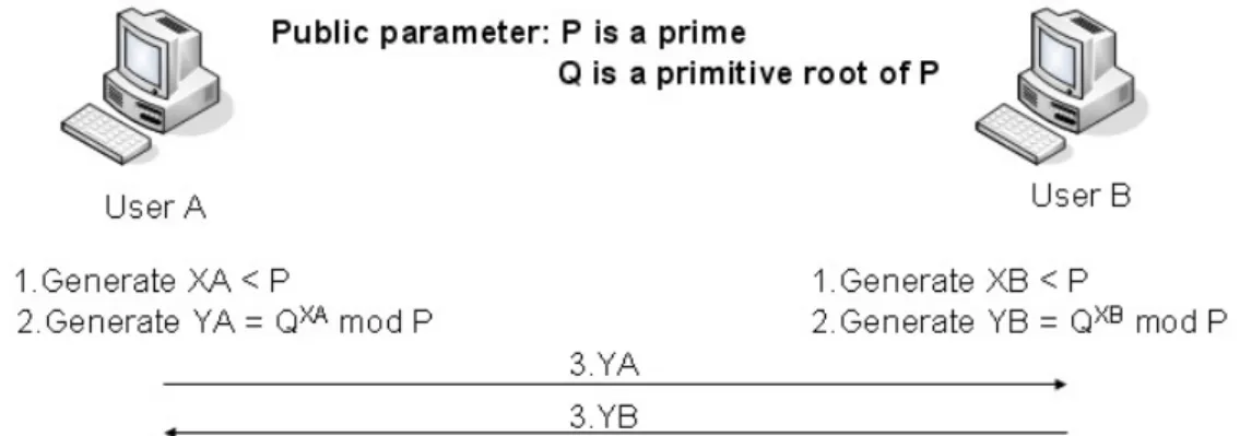 Figure 2-4 Diffie-Hellman key agreement protocol 