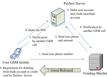 Figure 2-5 Payment flow of Paybox 