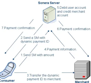 Figure 2-7 Payment flow of Sonera. 