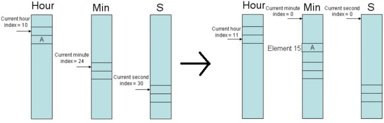 Figure 2-8 Concept of Time Wheel 