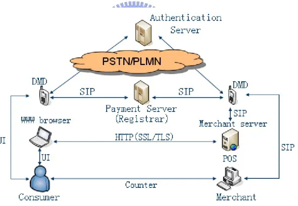 Figure 3-1 Architecture of our mobile payment system 