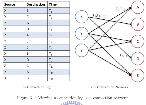 Figure 3.1: Viewing a connection log as a connection network.