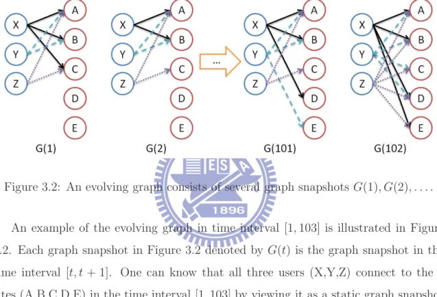 Figure 3.2: An evolving graph consists of several graph snapshots G(1), G(2), . . . .