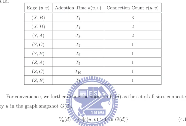 Table 4.1: Edge attributes of a graph snapshot G(d) from the connection log in Figure 3.1a.