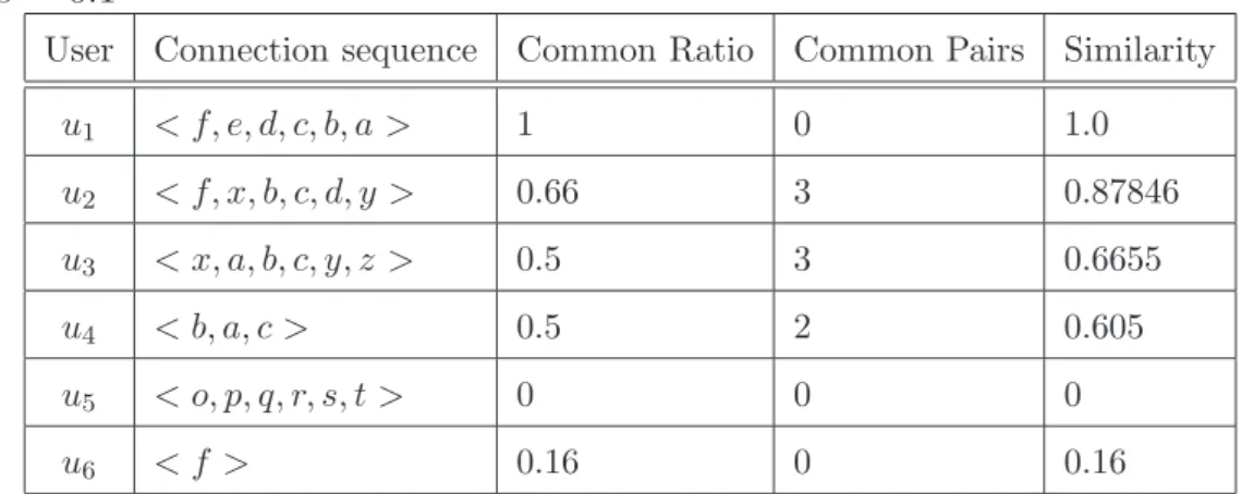 Table 4.4: An example of calculating the advanced similarity based on common ratio and connection orders with an originator whose connected sequence: &lt; a, b, c, d, e, f &gt; and β = 0.1