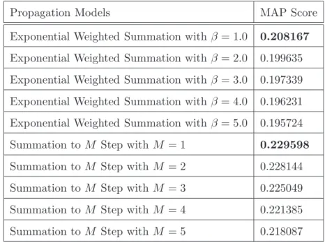 Table 5.1: MAP scores for different propagation models used in EABIF Network