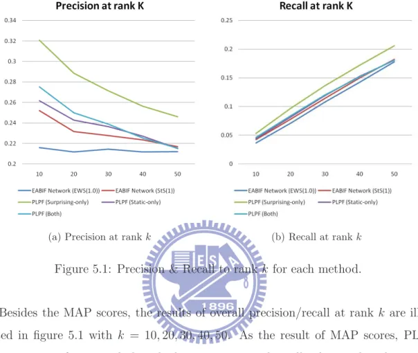 Figure 5.1: Precision &amp; Recall to rank k for each method.