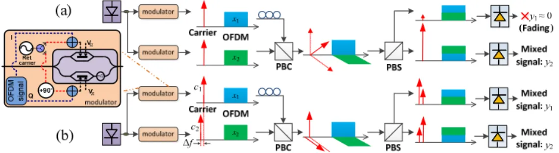 Fig. 1. The schematic plots of (a) the traditional DD-PDM-OFDM scheme without polarization  control, and (b) the proposed scheme (inset: the setup of the modulator used in this work [10]) 