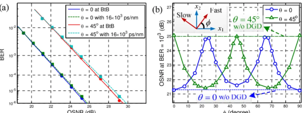 Fig. 5. (a) The BER curves for θ = 0 and 45° with and without 16 × 10 3 -ps/nm CD, and (b) the 