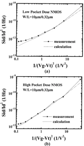 Fig. 7. Comparison of calculated and measured noise results for nMOS with W=L = 10 m=0:32 m