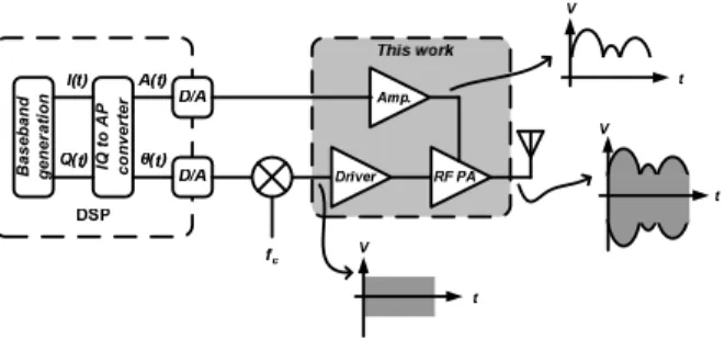 Figure 1. Block diagram of a polar modulated power  amplifier. 