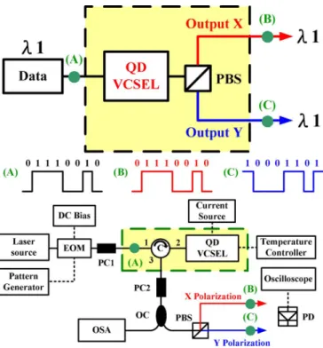 Fig. 5. Proposed architecture for optical signal processing system using InAs QD VCSEL