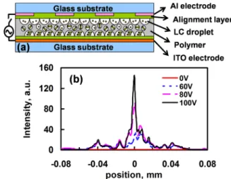 FIG. 4. (Color online) (a) The structure of SP-PDLC microlens arrays. (b) The light intensity of a sub-microlens of SP-PDLC microlens arrays as a function of position at different voltages.
