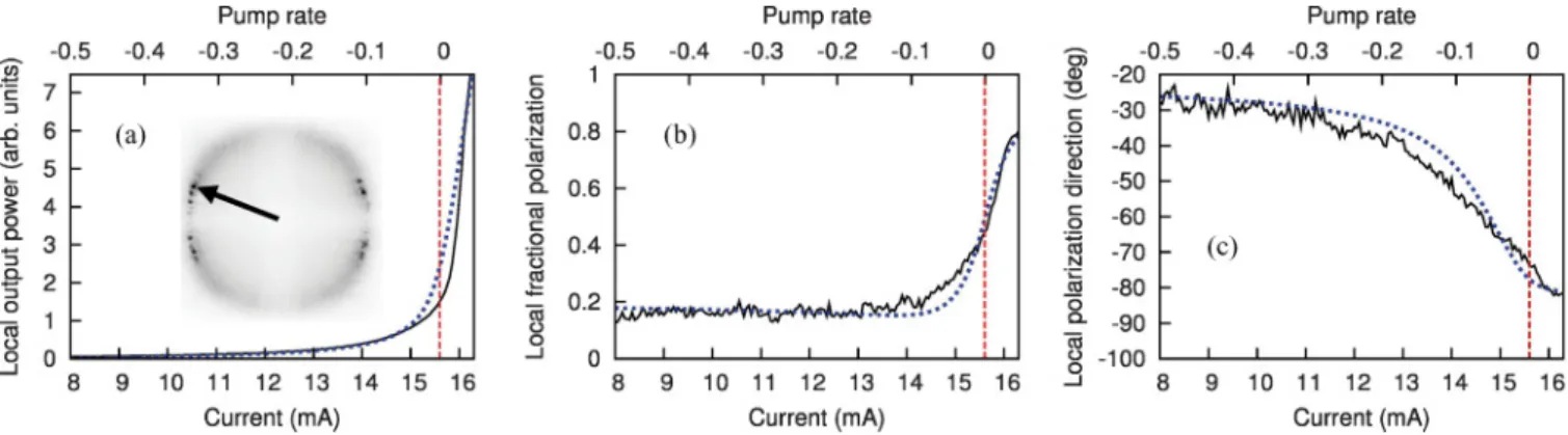 FIG. 6. (Color online) Transition from spontaneous emission to lasing emission of the spot depicted in the inset in (a) for device 2