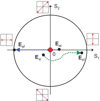 FIG. 7. (Color online) Different types of transitions from nonlas- nonlas-ing to lasnonlas-ing state in the space of Stokes parameters (S 1 , S 2 ): abrupt