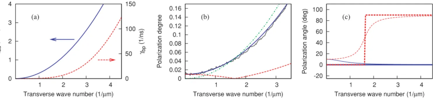 FIG. 8. (Color online) (a) The amplitude γ ba (blue solid line) and phase γ bp (red dashed line) anisotropy induced by the Bragg reflector.