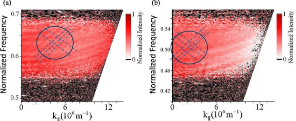 FIG. 6. Polarization ratio contours under the a-c plane (a) and a-m plane (b) at various normalized frequencies and wavevectors.