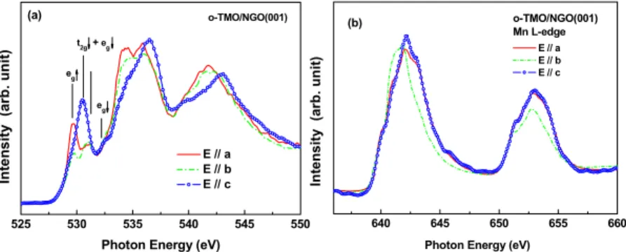 Figure 2. (color online) Polarization-dependent (a) O K -edge and (b) Mn L-edge XAS of o -TbMnO 3 /NGO(001) thin film for the polarizations Eka, Ekb and Ekc