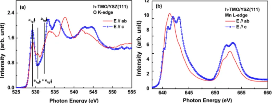 Figure 3. (color online) Polarization-dependent (a) O K - edge (b) Mn L- edge XAS of h- h-TMO/YSZ(111) thin film for polarizations Ekab and Ekc.