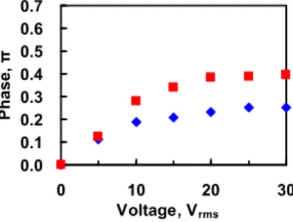 Figure 7 : The phase shift as a function of voltage for T-PNLC with the cell gap of 5 μm  (blue diamonds) and T-PNLC with the cell  gap of 7 μm  (red squares)