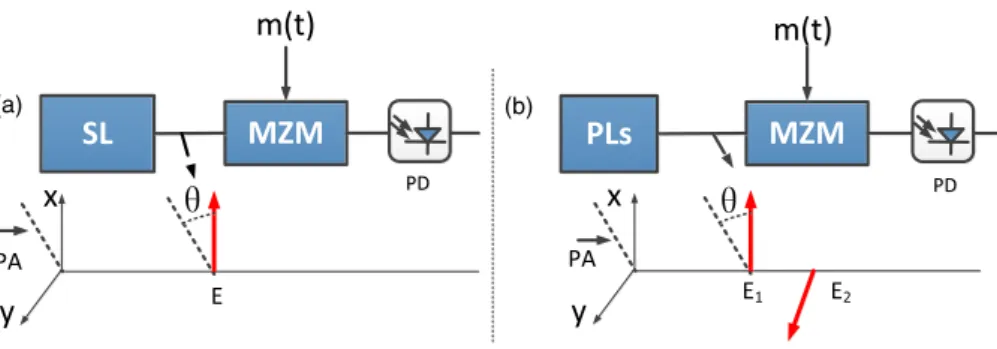 Fig. 1. Schematic diagrams of (a) the conventional modulation scheme and (b) the proposed polarization-insensitive modulation scheme