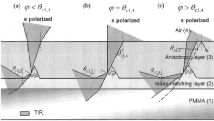Fig. 1. Schematics of polarized backlight. Birefringent layer with microgrooves filled with index-matching layer was aimed to extract the s-polarized light at the interface