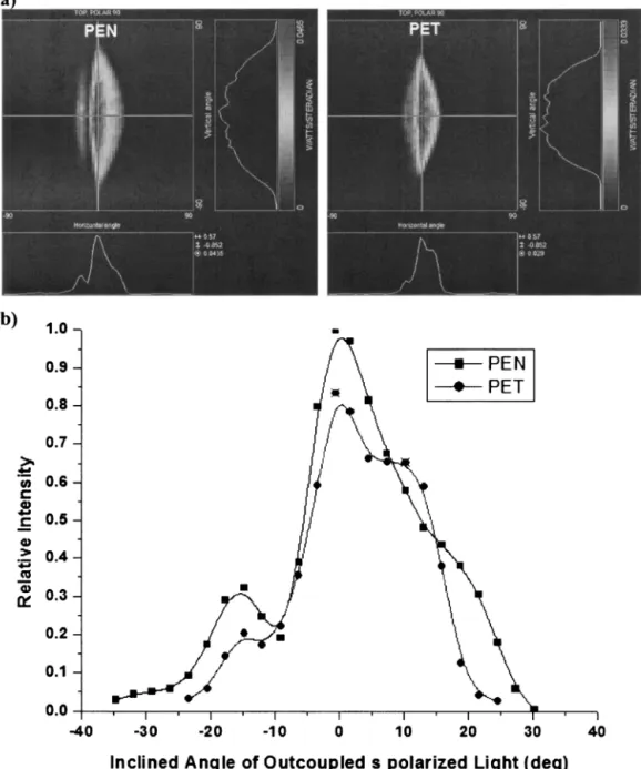 Fig. 4. 共a兲 Angular distributions and 共b兲 Inclined angular cross-sections of outcoupled s-polarized light at perfectly matched index for PEN and PET foils, respectively.