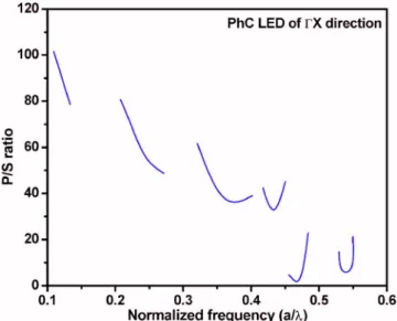 FIG. 4. 共Color online兲 P/S ratio of PhC Bloch leaky modes in the ⌫X direction as a function of normalized frequency.