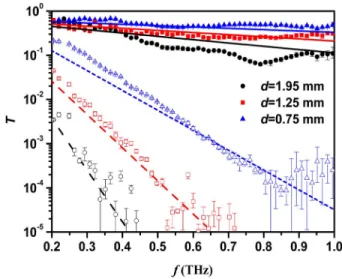 Fig. 2. (Color online) Normalized transmittance of three polarizers studied. The solid and open marks represent  ex-perimental data for e-ray and o-ray, respectively
