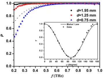 Fig. 3. (Color online) Polarization factors of THz LC polar- polar-izers. The black circles, red squares, and blue triangles  rep-resent the polarizer with 1.95-, 1.25-, and 0.75-mm-thick LC layers, respectively