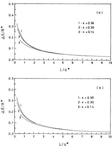 FIG. 6. The shifts of binding energy due to the electron- electron-phonon interactions for (a) on-center and b) on-ed e impurities- g in the finite quantum well, with different Vo corresponding to x =0
