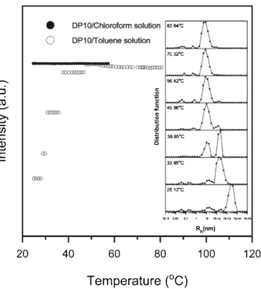 Fig. 5 [56] . E-A spectra were measured with the electric ﬁeld strengths of 0.2 e0.8 MV cm 1 at the magic angle of c ¼ 54.7  and at