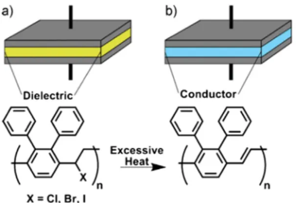 Fig. 9 c, d). Both the capacitance and the DF values increased signi ﬁ- ﬁ-cantly and then decreased after reaching 200  C.