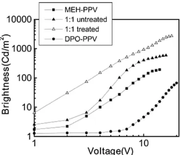Fig. 10. Double logarithmic plots of the brightness versus the voltage for PLEDs pre- pre-pared with MEHePPV (solid square), DP8ePPV (solid circle), the blend without  ther-mal treatment (solid triangle), and the blend with therther-mal treatment (empty tr