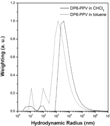 Fig. 3. The distribution of hydrodynamic radius R h in chloroform and toluene solutions at 25  C