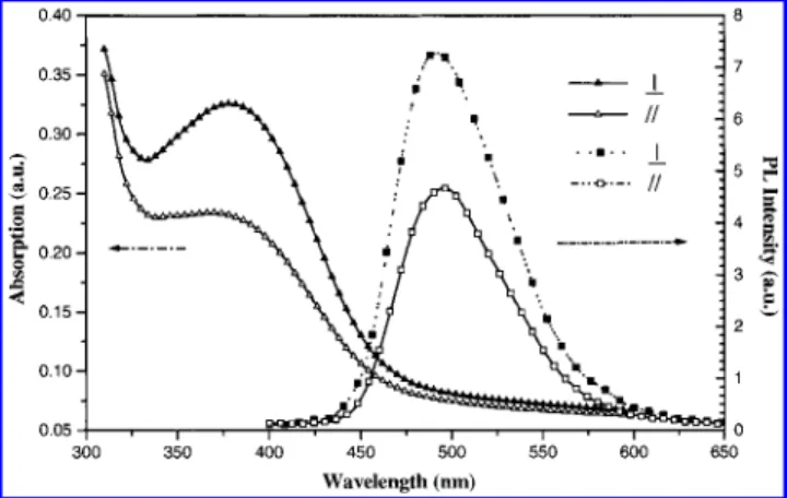 Figure 6. Alignment of LC side groups and polymer back-