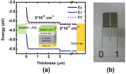Fig. 1. (a) Calculated energy band diagram of the solar cell device with back-surface field  structure
