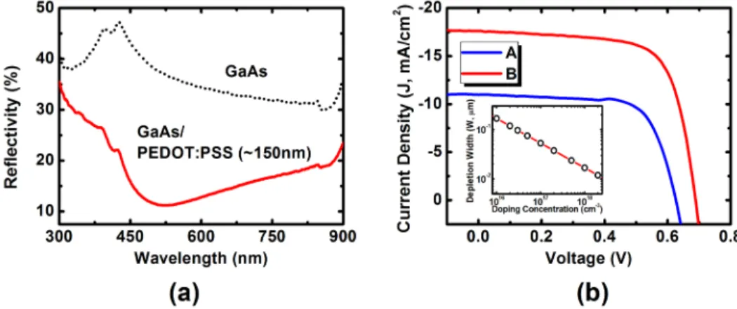 Fig. 2. (a) Reflectance spectra of GaAs with and without PEDOT:PSS layer. (b) Current  density-voltage characteristics of devices A and B with different substrate background doping  densities