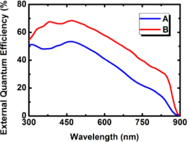 Fig. 3. External quantum efficiency (EQE) spectra of the devices A and B. 