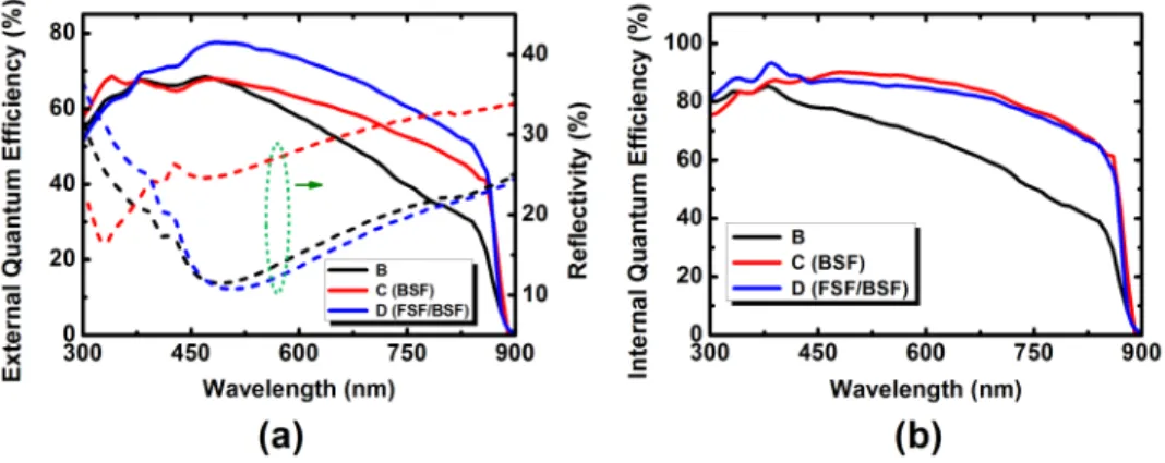 Fig. 6. (a) External quantum efficiency (EQE) and reflectance spectra (b) IQE spectra of the  hybrid solar cells B, C and D
